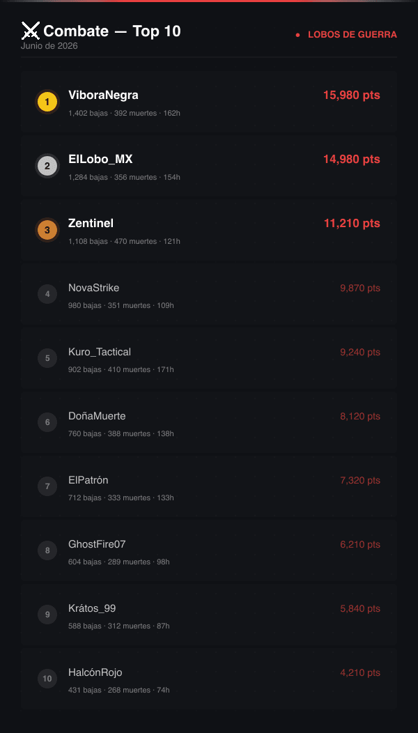 Top 10 del clan por puntaje de combate, con bajas, muertes y horas de cada jugador.
