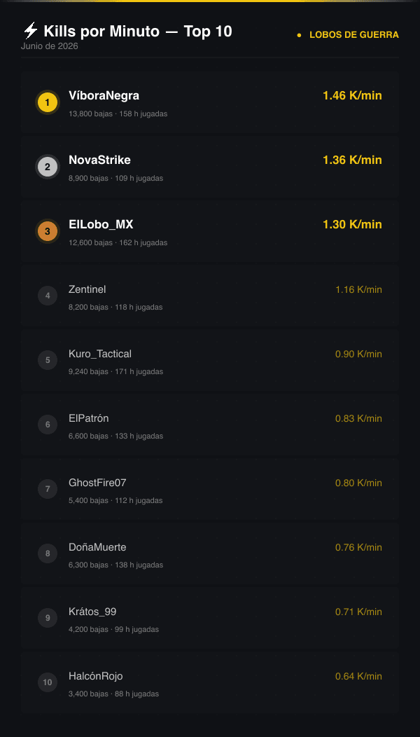 Top 10 del clan por kills por minuto (KPM), con las bajas y las horas jugadas de cada jugador en el mes.
