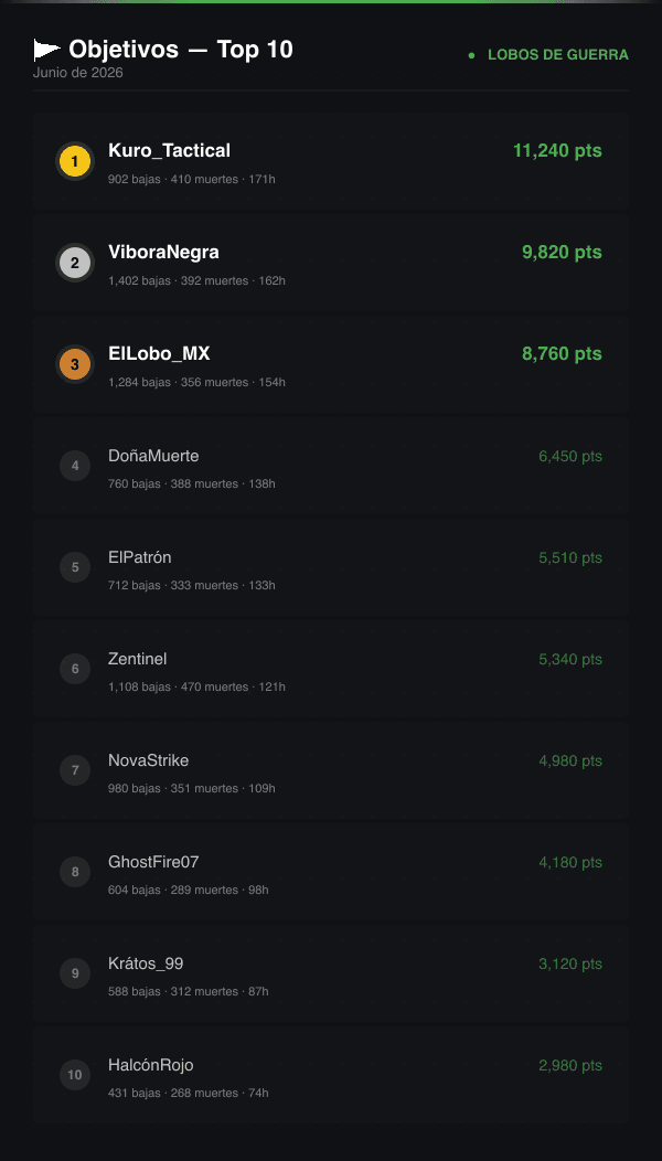 Top 10 del clan por puntaje de objetivos, con capturas y neutralizaciones de cada jugador.