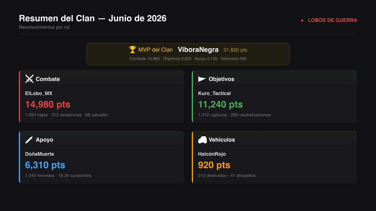 Resumen del clan del mes: MVP, y los mejores jugadores por rol de Combate, Objetivos, Apoyo y Vehículos con sus puntajes.