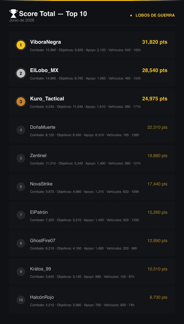 Top 10 del clan por score total, con el desglose por categoría y horas jugadas de cada jugador.