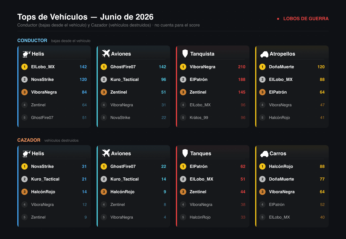 Tops de vehículos del clan: mejores conductores y cazadores por helis, aviones, tanques y carros.