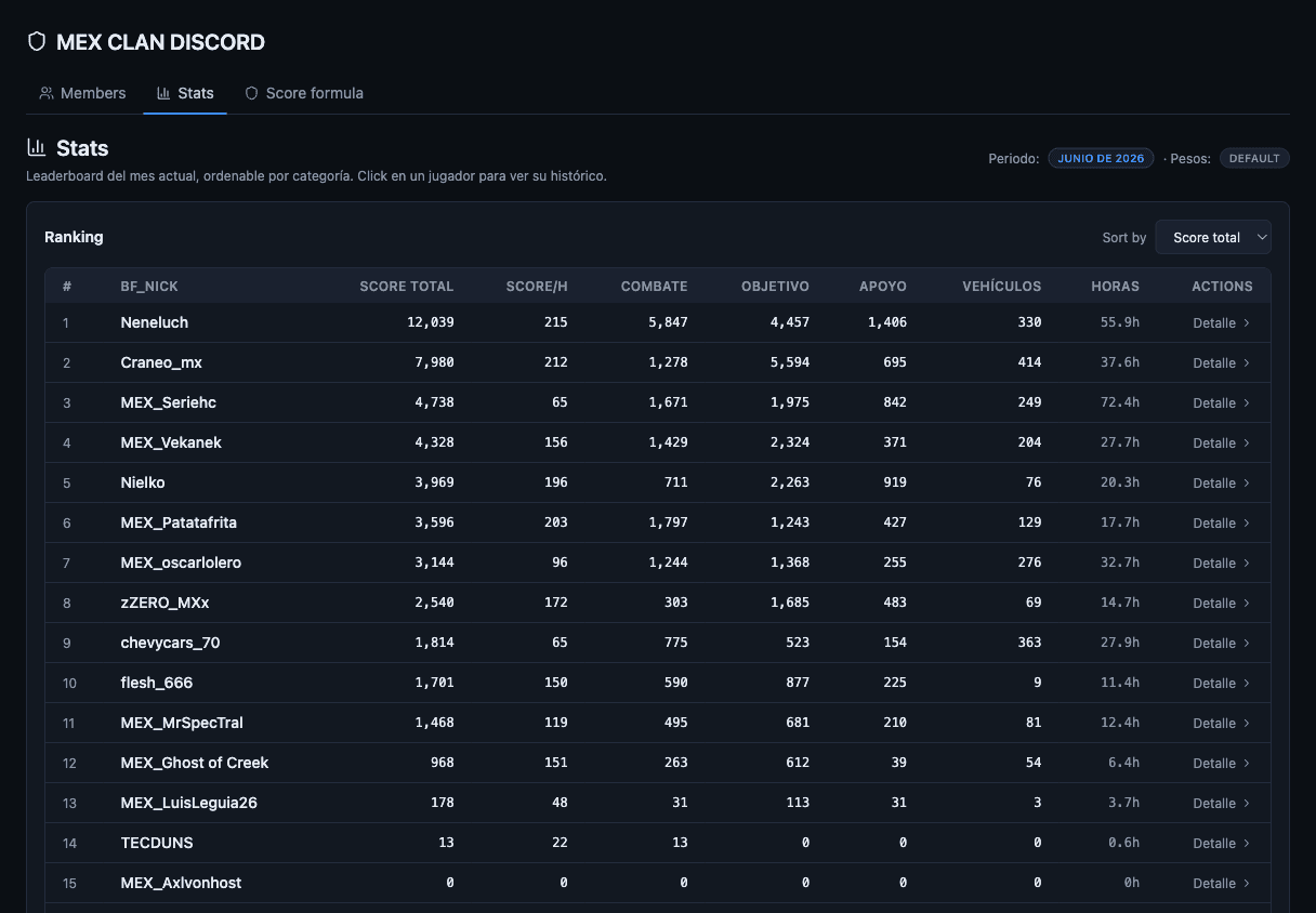 Vista del leaderboard mensual del clan dentro del panel de administración.